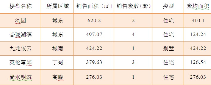 2015年6月29日宜兴楼市成交日报氿园跃居榜首