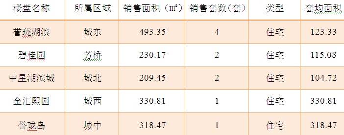 2015年7月1日宜兴楼市成交日报誉珑湖滨蝉联销冠