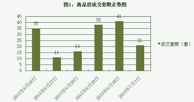 2015年7月1日宜兴楼市成交日报誉珑湖滨蝉联销冠