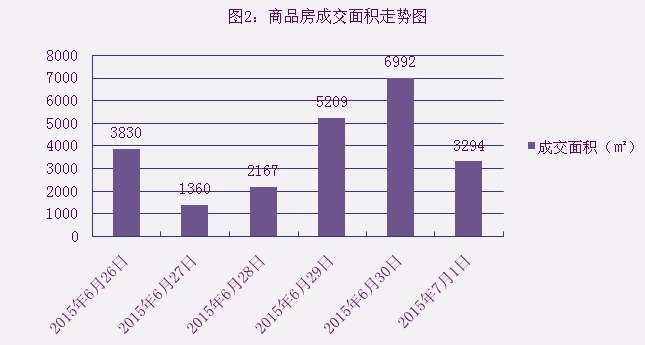 2015年7月1日宜兴楼市成交日报誉珑湖滨蝉联销冠