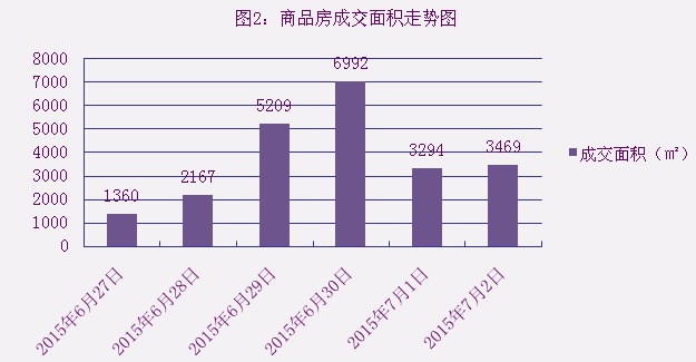 2015年7月2日宜兴楼市成交日报天禧花园夺冠