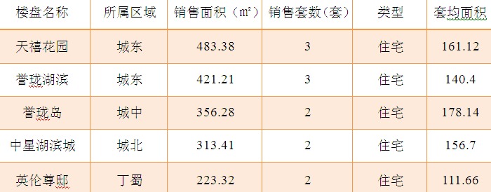 2015年7月2日宜兴楼市成交日报天禧花园夺冠
