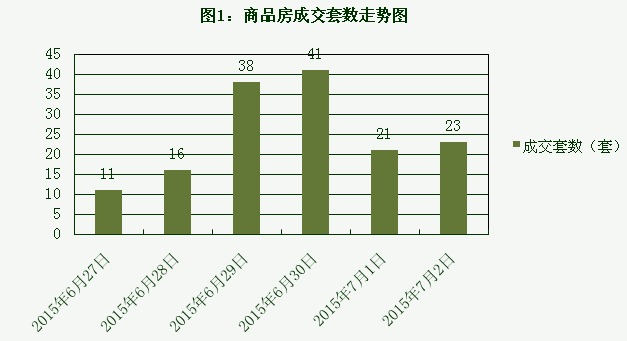 2015年7月2日宜兴楼市成交日报天禧花园夺冠