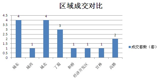 2015年7月6日宜兴楼市成交日报都市港湾居冠