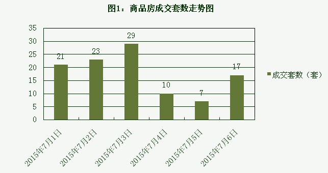 2015年7月6日宜兴楼市成交日报都市港湾居冠