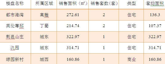 2015年7月6日宜兴楼市成交日报都市港湾居冠