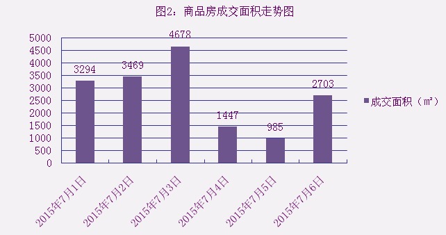 2015年7月6日宜兴楼市成交日报都市港湾居冠