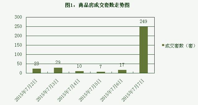 2015年7月7日宜兴楼市成交日报溢润新城雄踞榜首