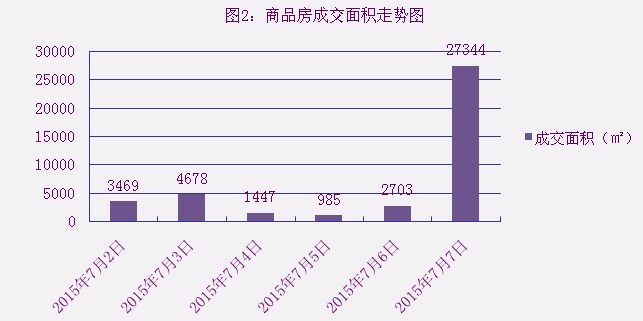 2015年7月7日宜兴楼市成交日报溢润新城雄踞榜首