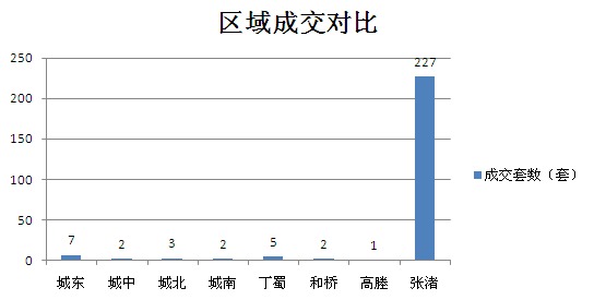 2015年7月7日宜兴楼市成交日报溢润新城雄踞榜首