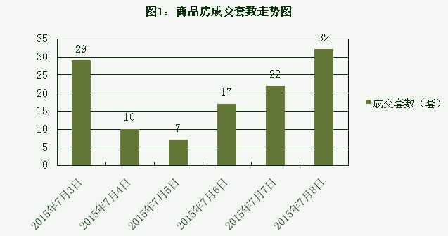 2015年7月8日宜兴楼市成交日报天禧花园夺冠