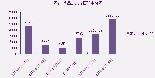 2015年7月8日宜兴楼市成交日报天禧花园夺冠