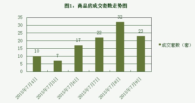 2015年7月9日宜兴楼市成交日报圣龙山庄夺冠