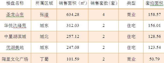 2015年7月9日宜兴楼市成交日报圣龙山庄夺冠