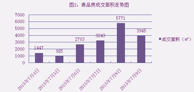 2015年7月9日宜兴楼市成交日报圣龙山庄夺冠
