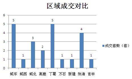 2015年7月9日宜兴楼市成交日报圣龙山庄夺冠