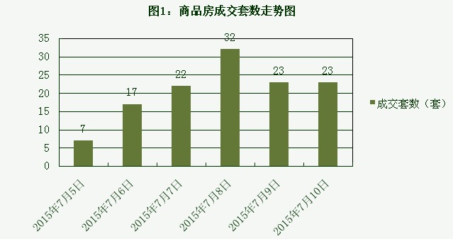 2015年7月10日宜兴楼市成交日报东方一品销冠