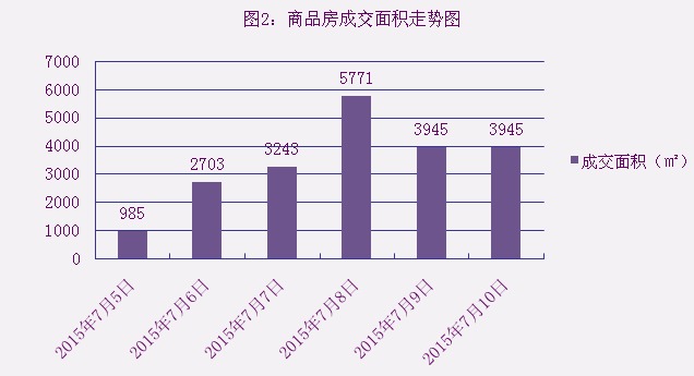 2015年7月10日宜兴楼市成交日报东方一品销冠