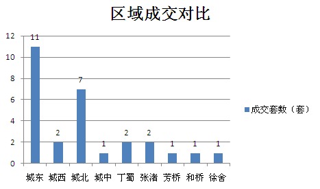 2015年7月10日宜兴楼市成交日报东方一品销冠