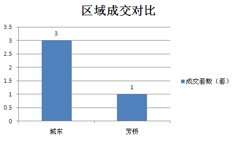 2015年7月12日宜兴楼市成交日报天氿御城销冠