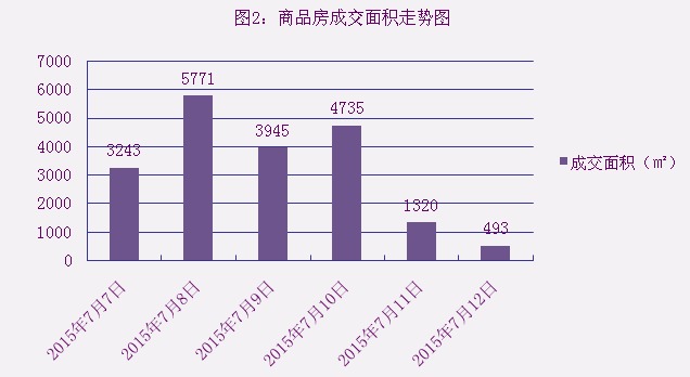2015年7月12日宜兴楼市成交日报天氿御城销冠
