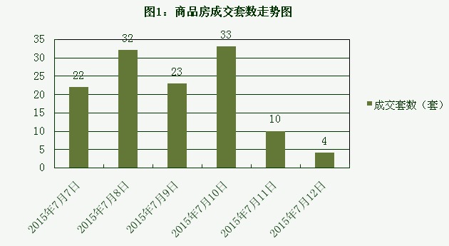 2015年7月12日宜兴楼市成交日报天氿御城销冠