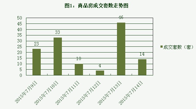 2015年7月14日宜兴楼市成交日报丽水花园夺冠