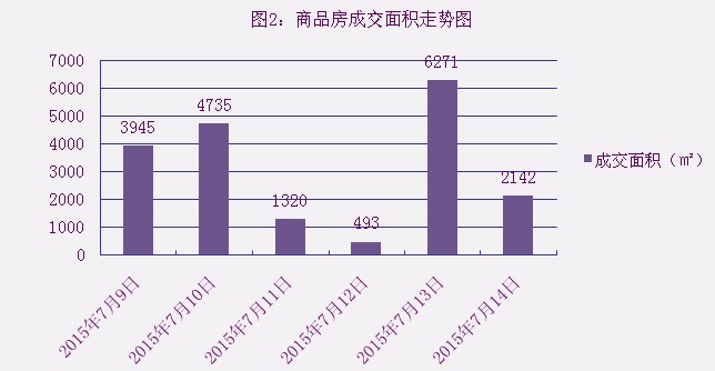 2015年7月14日宜兴楼市成交日报丽水花园夺冠