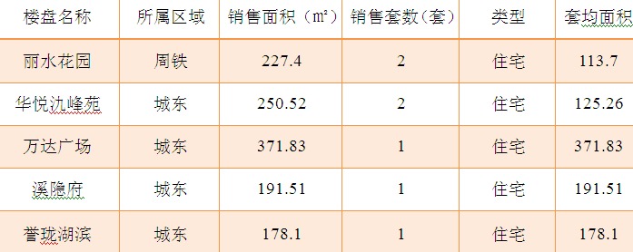 2015年7月14日宜兴楼市成交日报丽水花园夺冠