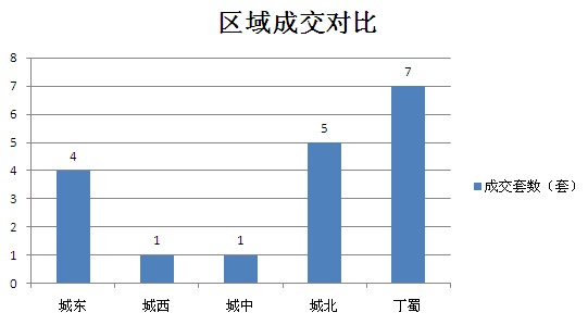 2015年7月15日宜兴楼市成交日报中星湖滨城夺冠