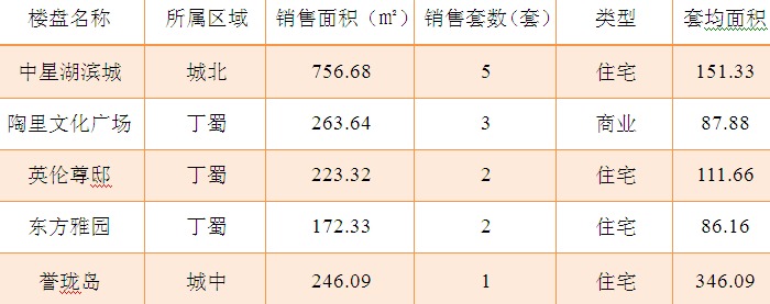 2015年7月15日宜兴楼市成交日报中星湖滨城夺冠