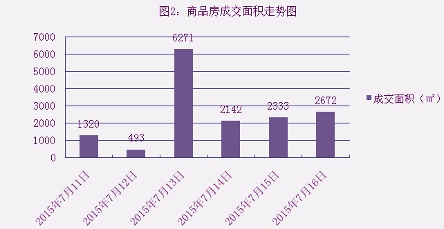 2015年7月16日宜兴楼市成交日报誉珑湖滨夺冠