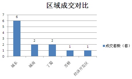 2015年7月19日宜兴楼市成交日报紫云台居榜首