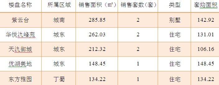 2015年7月19日宜兴楼市成交日报紫云台居榜首
