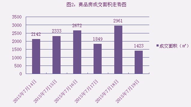 2015年7月19日宜兴楼市成交日报紫云台居榜首
