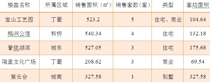 2015年7月20日宜兴楼市成交日报宝山工艺园榜首