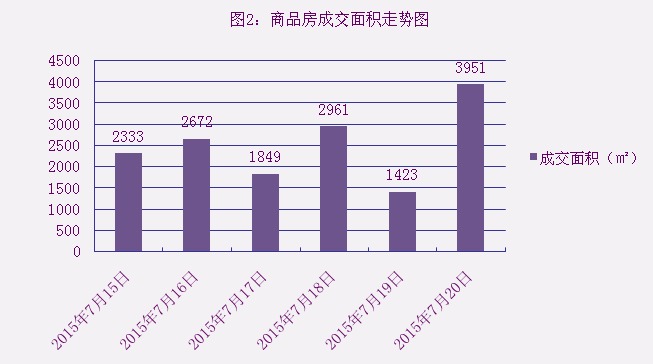 2015年7月20日宜兴楼市成交日报宝山工艺园榜首
