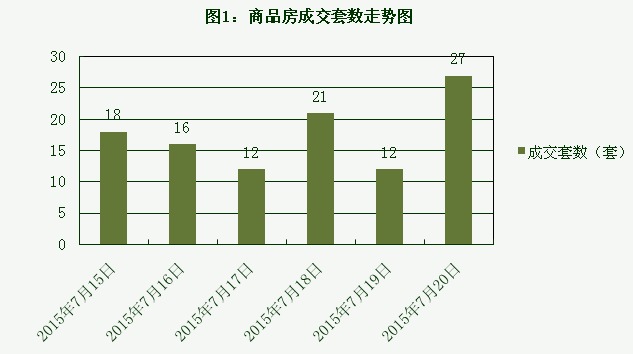 2015年7月20日宜兴楼市成交日报宝山工艺园榜首