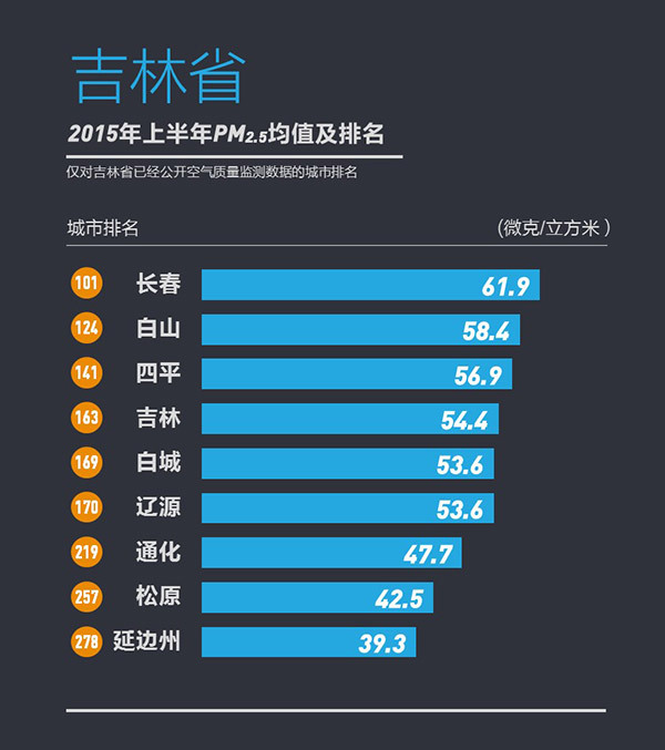 358城上半年PM2.5浓度排行榜发布宜兴为江苏最佳