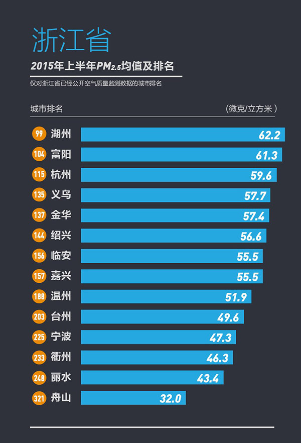 358城上半年PM2.5浓度排行榜发布宜兴为江苏最佳