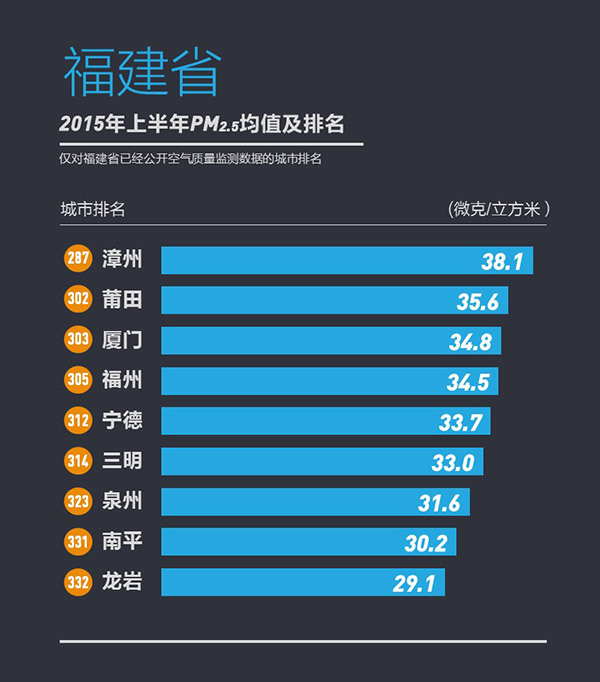 358城上半年PM2.5浓度排行榜发布宜兴为江苏最佳