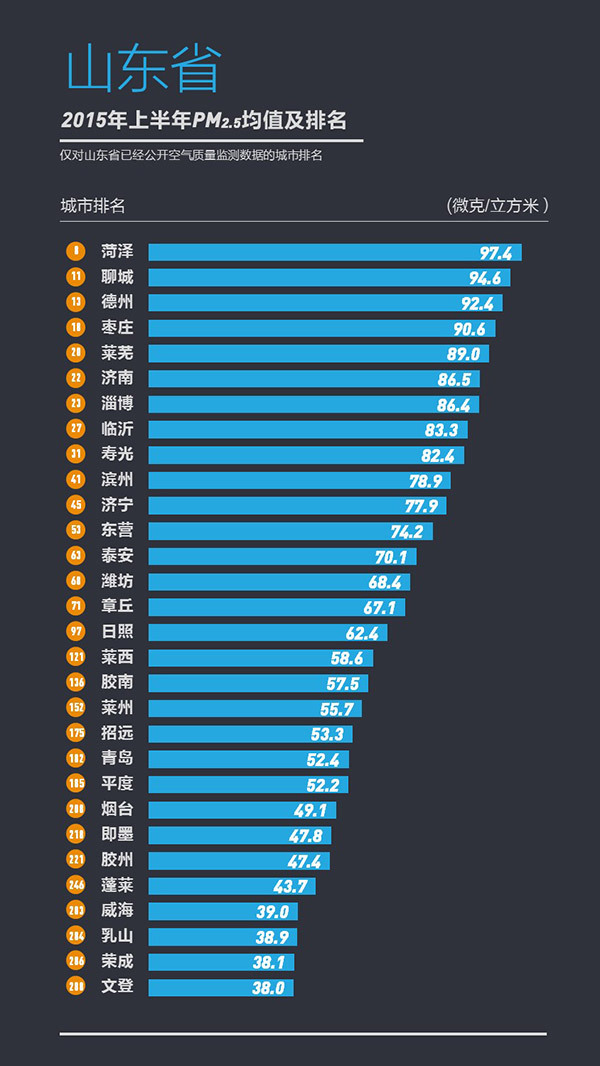 358城上半年PM2.5浓度排行榜发布宜兴为江苏最佳