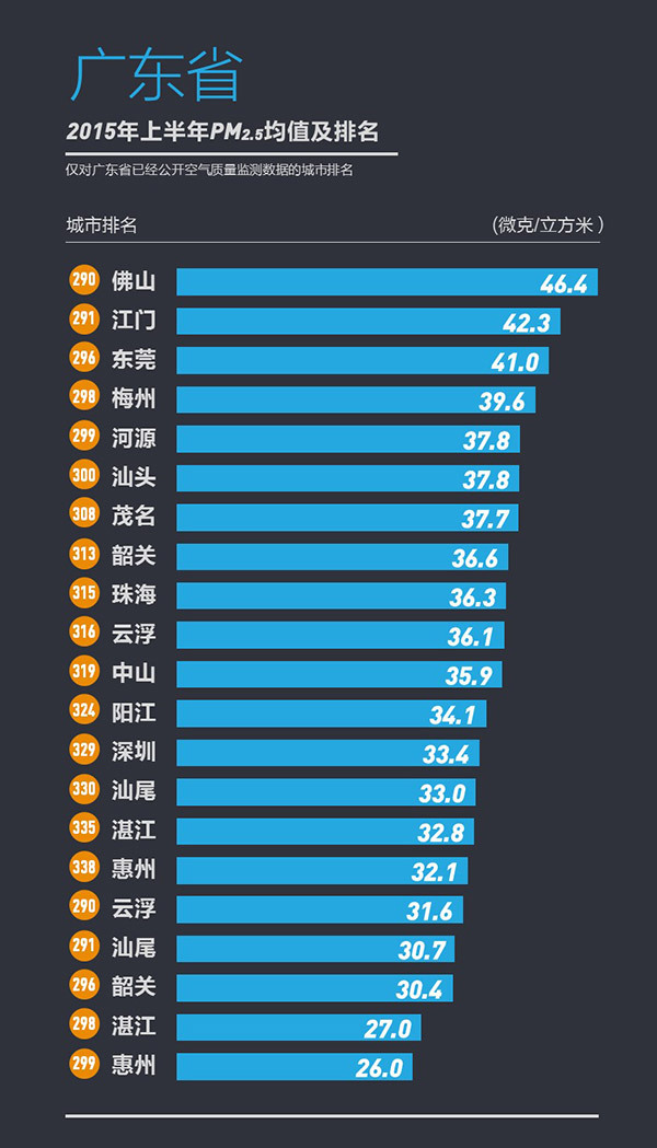 358城上半年PM2.5浓度排行榜发布宜兴为江苏最佳