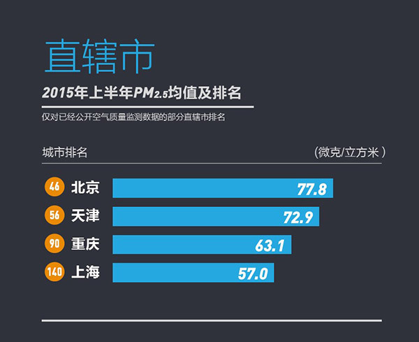 358城上半年PM2.5浓度排行榜发布宜兴为江苏最佳