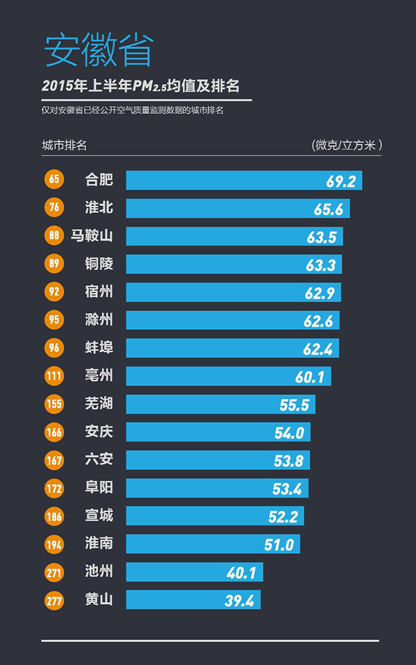 358城上半年PM2.5浓度排行榜发布宜兴为江苏最佳