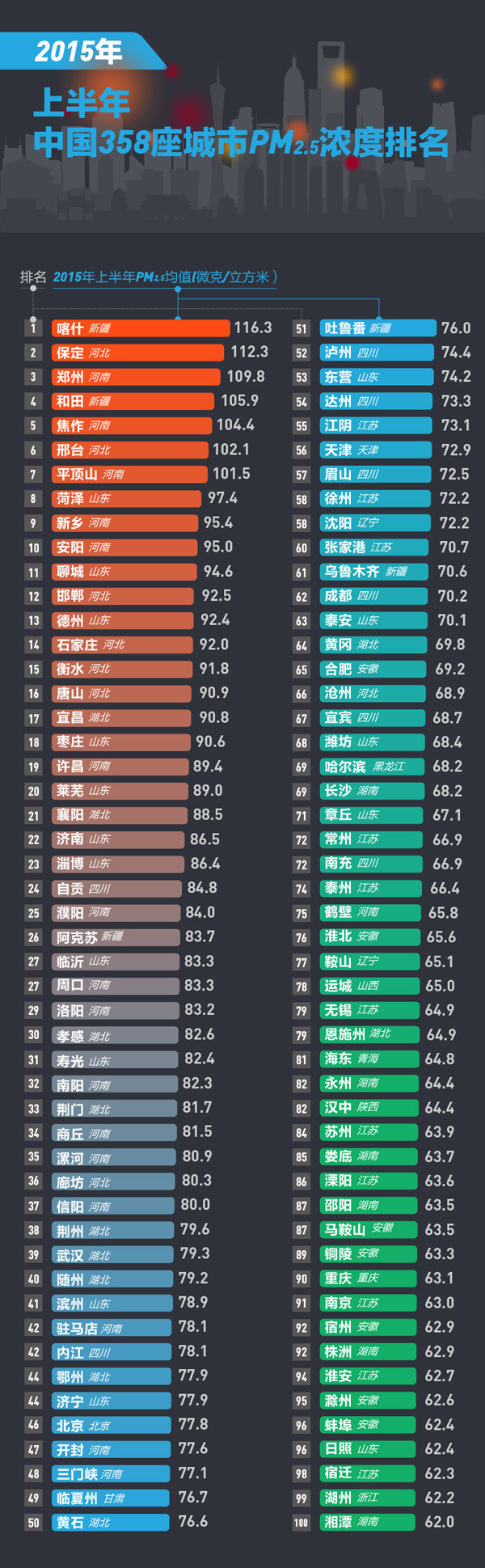 358城上半年PM2.5浓度排行榜发布宜兴为江苏最佳