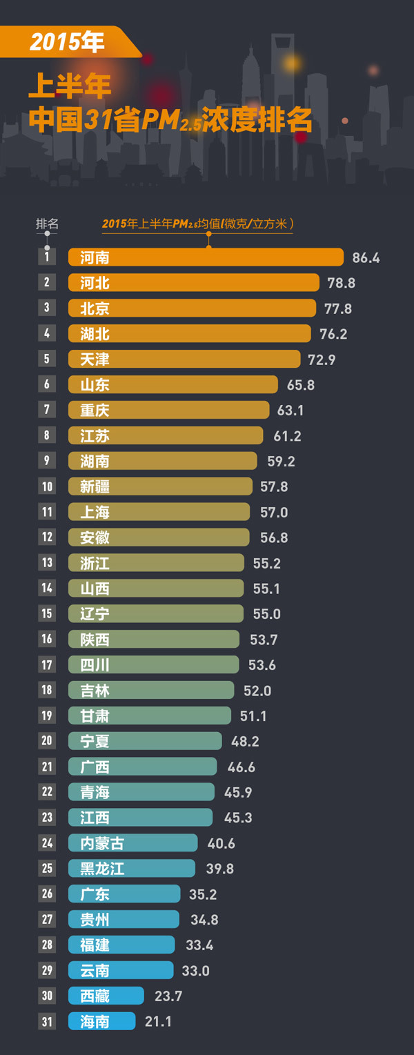 358城上半年PM2.5浓度排行榜发布宜兴为江苏最佳
