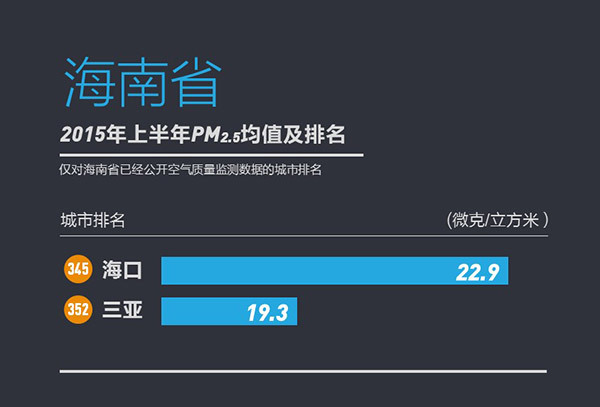 358城上半年PM2.5浓度排行榜发布宜兴为江苏最佳
