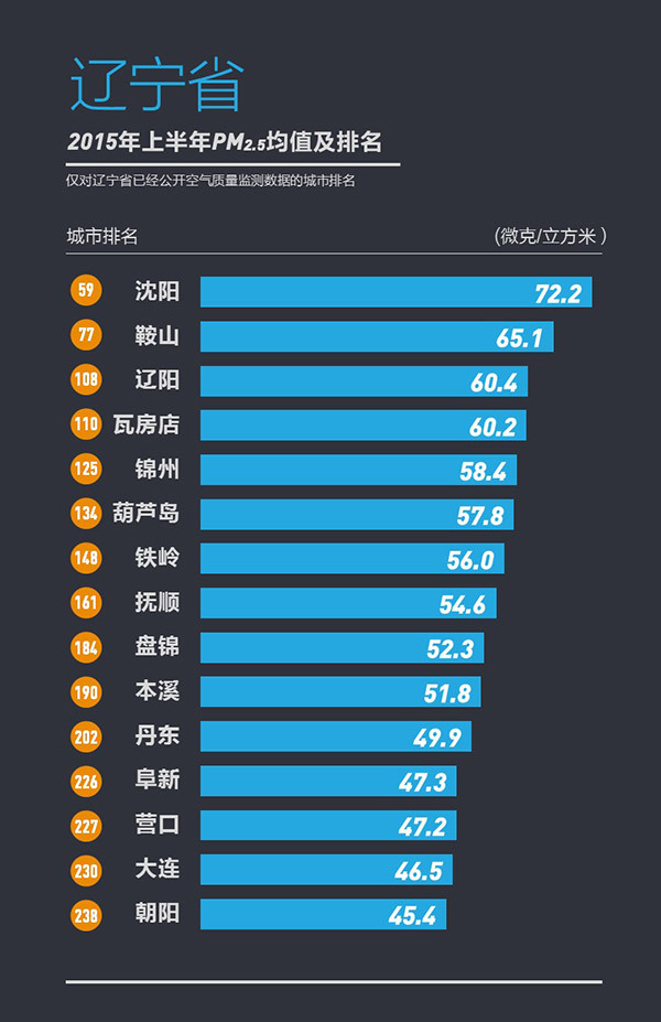 358城上半年PM2.5浓度排行榜发布宜兴为江苏最佳