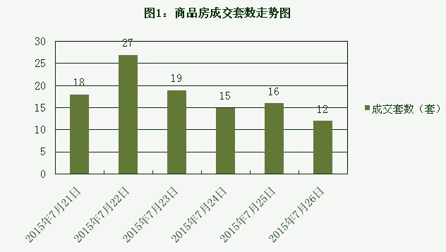 2015年7月26日宜兴楼市成交日报紫云台夺冠